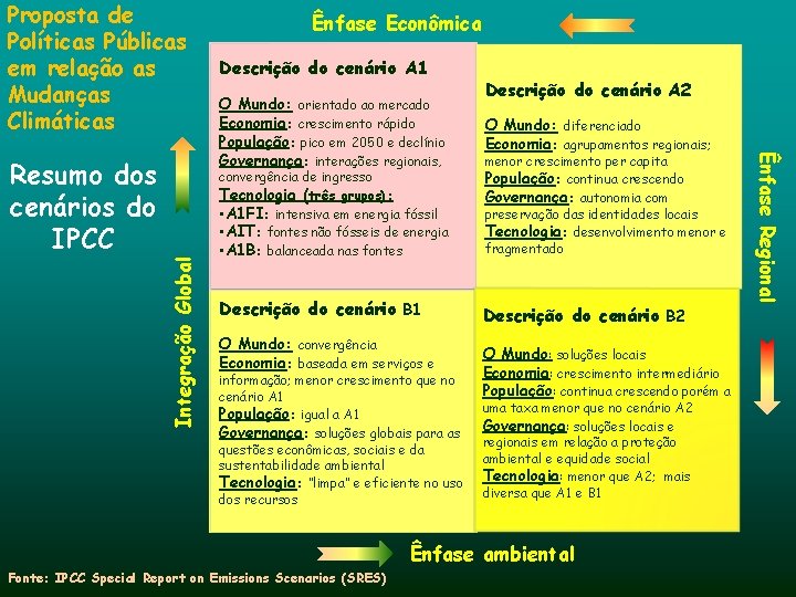 Proposta de Políticas Públicas em relação as Mudanças Climáticas Integração Global Descrição do cenário