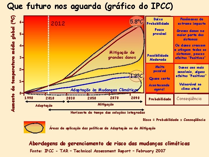 Aumento da temperatura média global (ºC) Que futuro nos aguarda (gráfico do IPCC) 5.