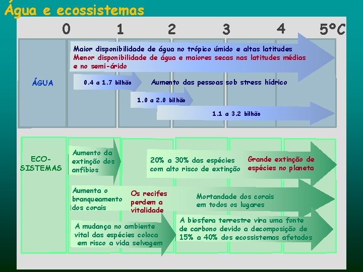 Água e ecossistemas 0 1 2 4 3 Maior disponibilidade de água no trópico