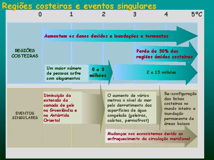 Regiões costeiras e eventos singulares 0 1 2 3 4 5ºC Aumentam os danos