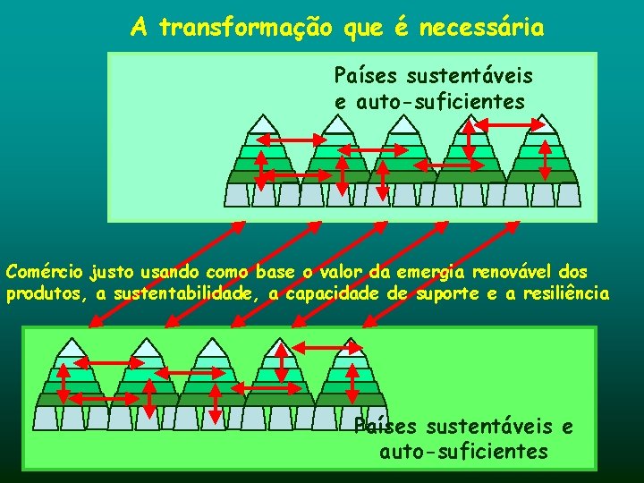 A transformação que é necessária Países sustentáveis e auto-suficientes Comércio justo usando como base