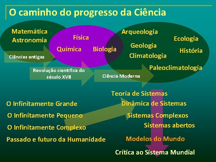 O caminho do progresso da Ciência Matemática Astronomia Arqueologia Física Química Biologia Ciências antigas