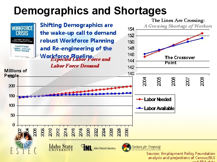 Demographics and Shortages Millions of People Shifting Demographics are the wake-up call to demand