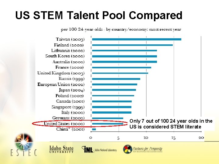 US STEM Talent Pool Compared Only 7 out of 100 24 year olds in