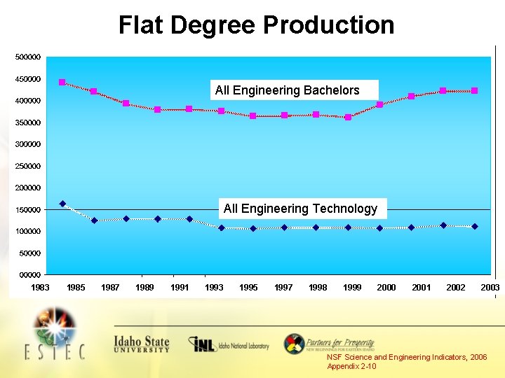 Flat Degree Production All Engineering Bachelors All Engineering Technology 1983 1985 1987 1989 1991