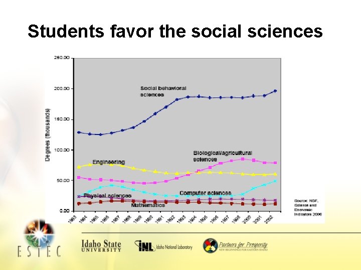 Students favor the social sciences 