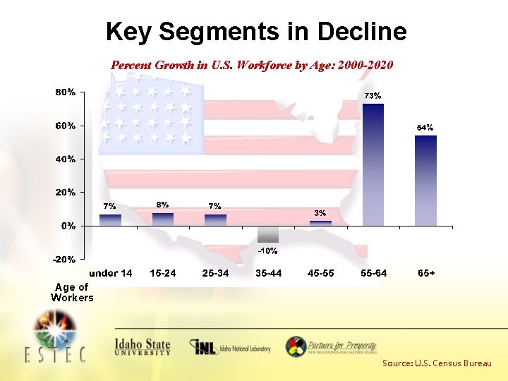 Key Segments in Decline Percent Growth in U. S. Workforce by Age: 2000 -2020