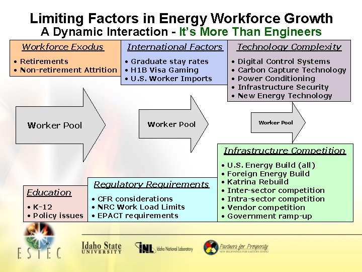 Limiting Factors in Energy Workforce Growth A Dynamic Interaction - It’s More Than Engineers