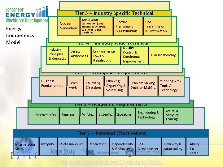 Tier 5 – Industry Specific Technical Non-Nuclear Generation (Coal, Nuclear Generation Energy Competency Model