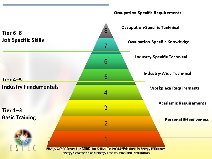 Occupation-Specific Requirements 8 Tier 6– 8 Job Specific Skills 7 6 Tier 4– 5