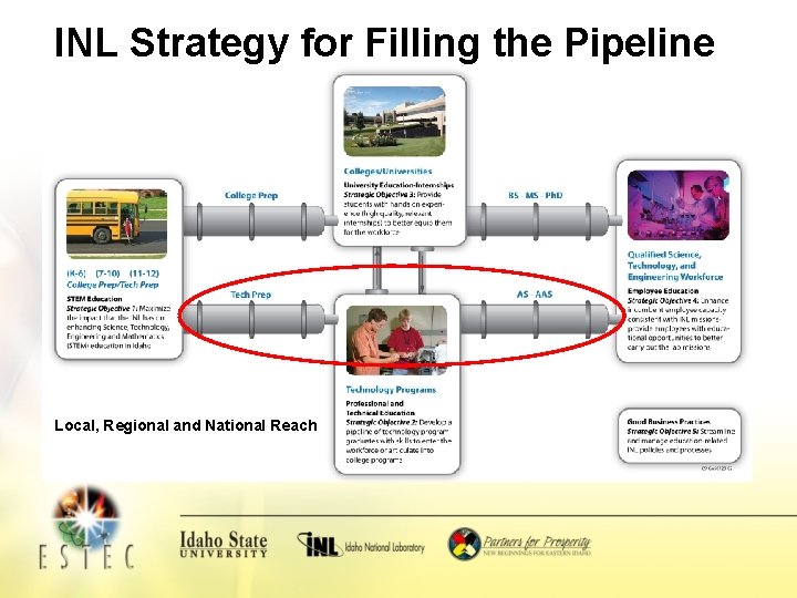 INL Strategy for Filling the Pipeline Local, Regional and National Reach 