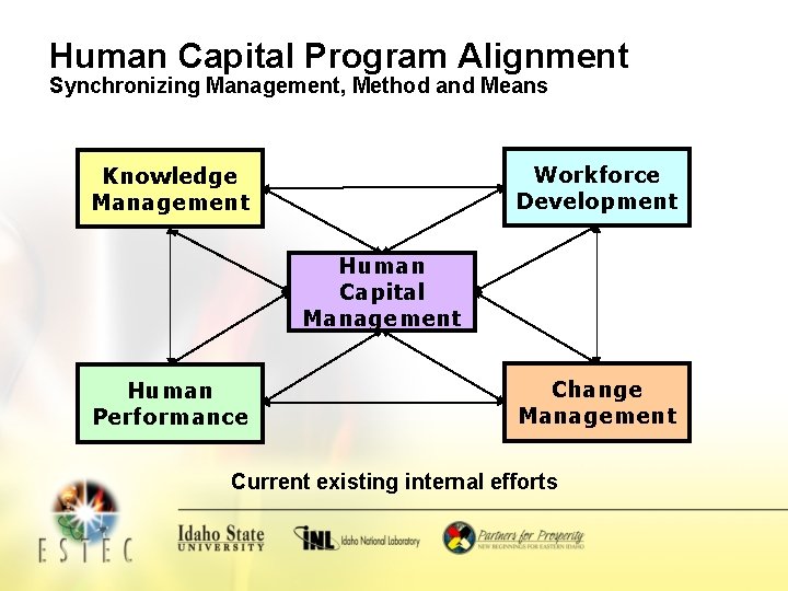 Human Capital Program Alignment Synchronizing Management, Method and Means Workforce Development Knowledge Management Human