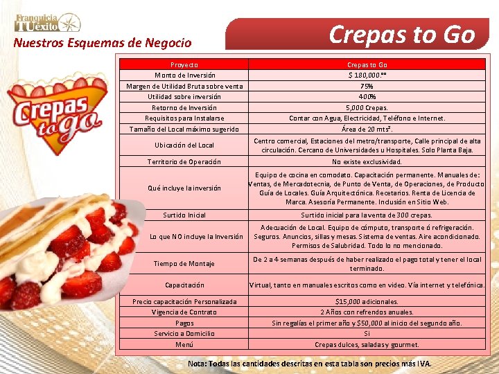 Nuestros Esquemas de Negocio Crepas to Go Proyecto Monto de Inversión Margen de Utilidad