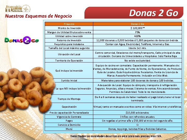 Nuestros Esquemas de Negocio Donas 2 Go Proyecto Monto de Inversión Margen de Utilidad