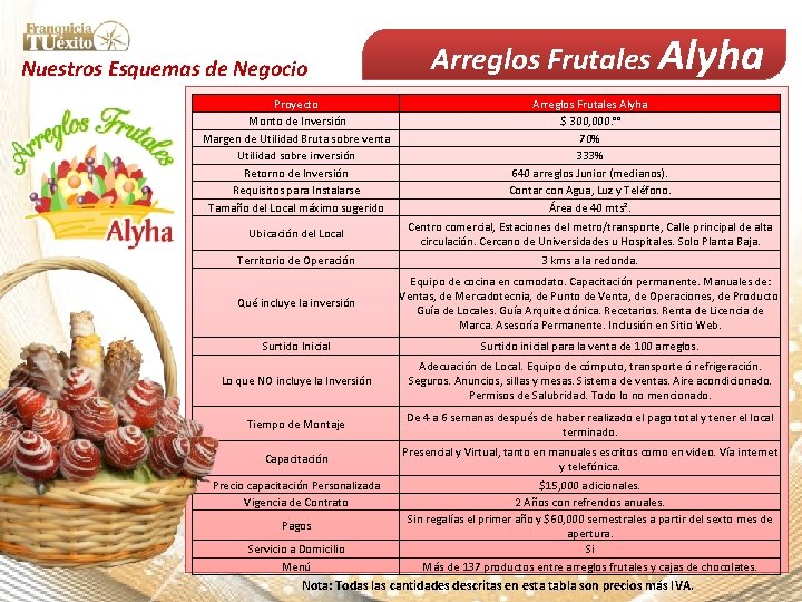 Nuestros Esquemas de Negocio Arreglos Frutales Alyha Proyecto Monto de Inversión Margen de Utilidad