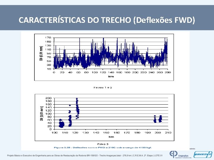 CARACTERÍSTICAS DO TRECHO (Deflexões FWD) 