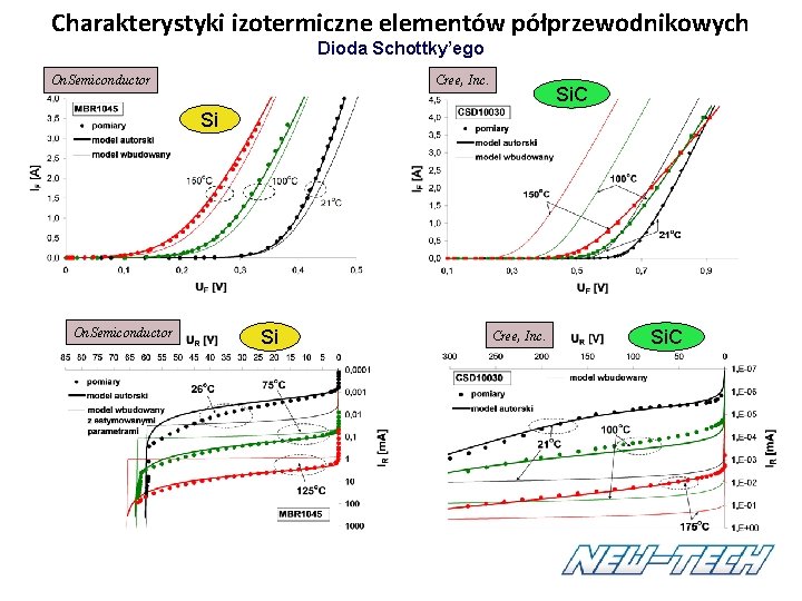 Charakterystyki izotermiczne elementów półprzewodnikowych Dioda Schottky’ego On. Semiconductor Cree, Inc. Si. C Si On. Charakterystyki izotermiczne elementów półprzewodnikowych Dioda Schottky’ego On. Semiconductor Cree, Inc. Si. C Si On.
