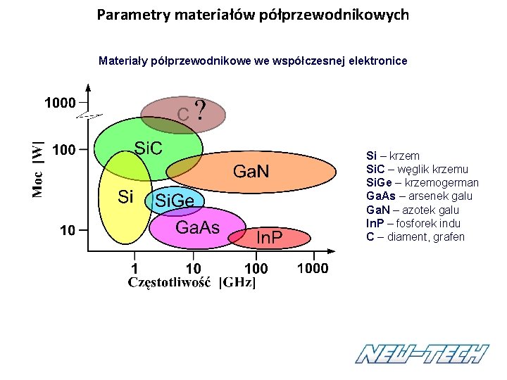 Parametry materiałów półprzewodnikowych Materiały półprzewodnikowe we współczesnej elektronice Si – krzem Si. C – Parametry materiałów półprzewodnikowych Materiały półprzewodnikowe we współczesnej elektronice Si – krzem Si. C –