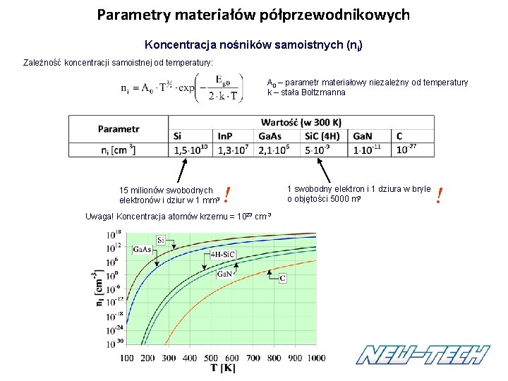 Parametry materiałów półprzewodnikowych Koncentracja nośników samoistnych (ni) Zależność koncentracji samoistnej od temperatury: A 0 Parametry materiałów półprzewodnikowych Koncentracja nośników samoistnych (ni) Zależność koncentracji samoistnej od temperatury: A 0