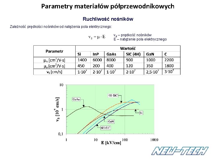 Parametry materiałów półprzewodnikowych Ruchliwość nośników Zależność prędkości nośników od natężenia pola elektrycznego: v. S Parametry materiałów półprzewodnikowych Ruchliwość nośników Zależność prędkości nośników od natężenia pola elektrycznego: v. S