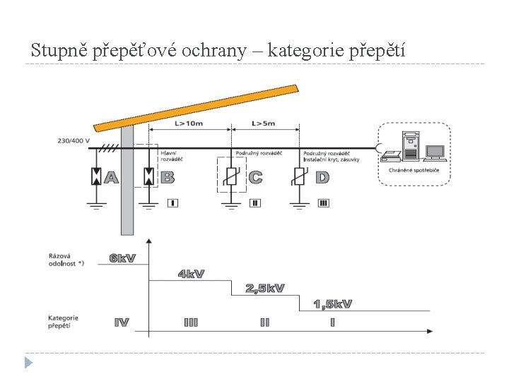 Stupně přepěťové ochrany – kategorie přepětí 