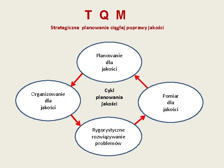 T Q M Strategiczne planowanie ciągłej poprawy jakości Planowanie dla jakości Organizowanie dla jakości