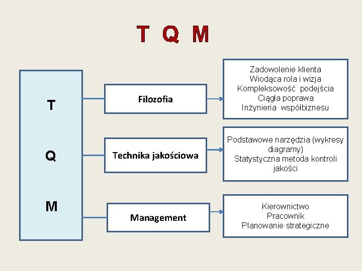 T Q M Filozofia Technika jakościowa Management Zadowolenie klienta Wiodąca rola i wizja Kompleksowość