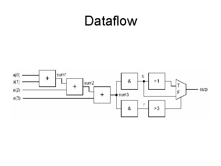 Dataflow 