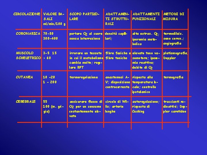 CIRCOLAZIONE VALORI BASALI ml/min/100 g SCOPO PARTICOLARE ADATTAMEN- ADATTAMENTI TI STRUTTU- FUNZIONALI RALI METODI