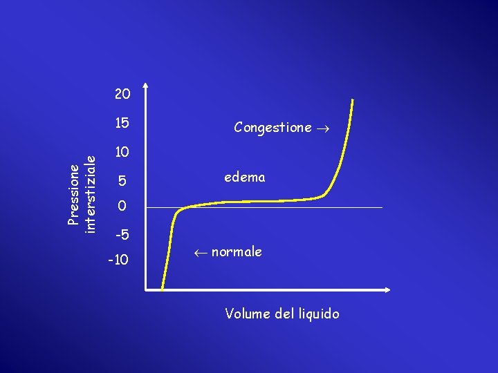 20 Pressione interstiziale 15 Congestione 10 5 edema 0 -5 -10 normale Volume del