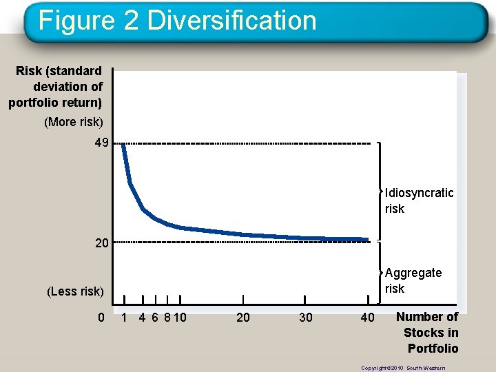 Figure 2 Diversification Risk (standard deviation of portfolio return) (More risk) 49 Idiosyncratic risk