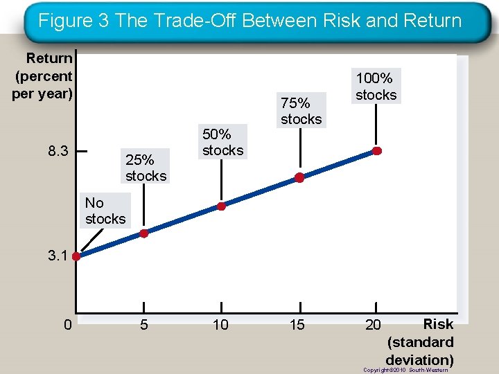 Figure 3 The Trade-Off Between Risk and Return (percent per year) 8. 3 25%