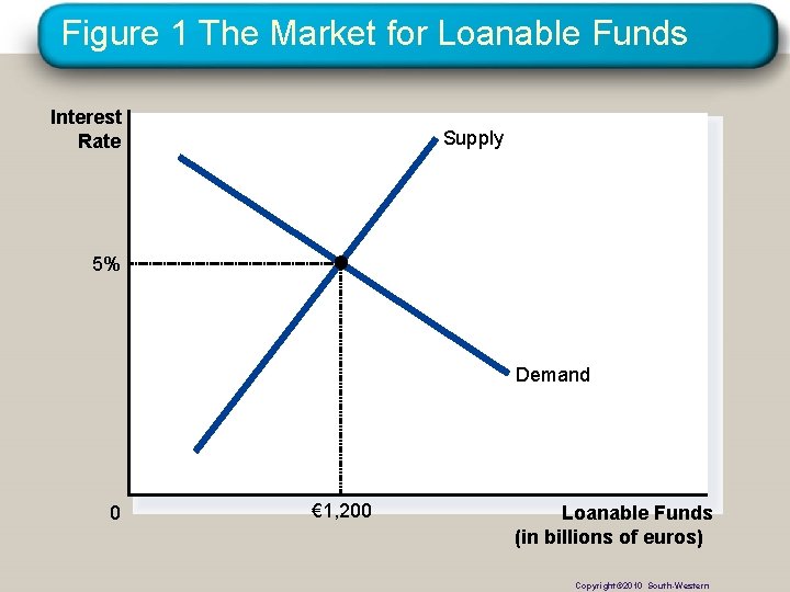 Figure 1 The Market for Loanable Funds Interest Rate Supply 5% Demand 0 €