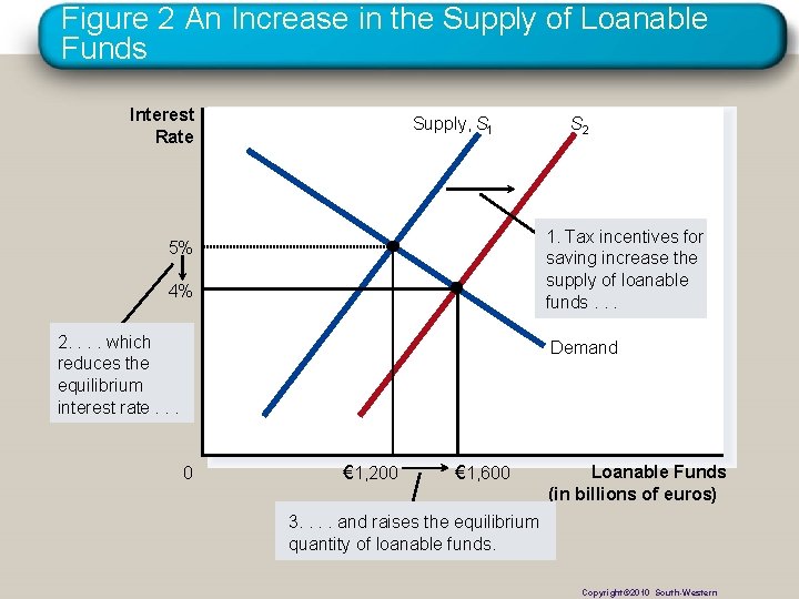 Figure 2 An Increase in the Supply of Loanable Funds Interest Rate Supply, S