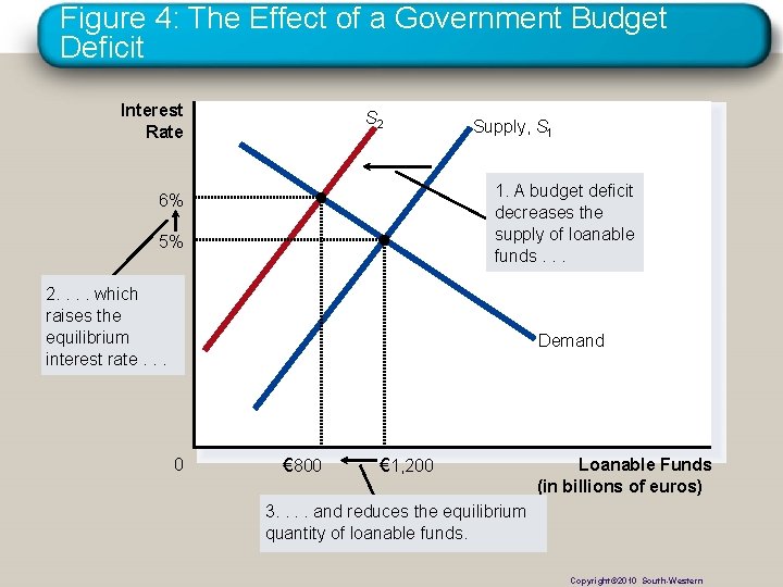 Figure 4: The Effect of a Government Budget Deficit Interest Rate S 2 Supply,