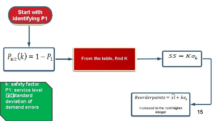 Start with identifying P 1 k: safety factor P 1: service level �� L: Start with identifying P 1 k: safety factor P 1: service level �� L: