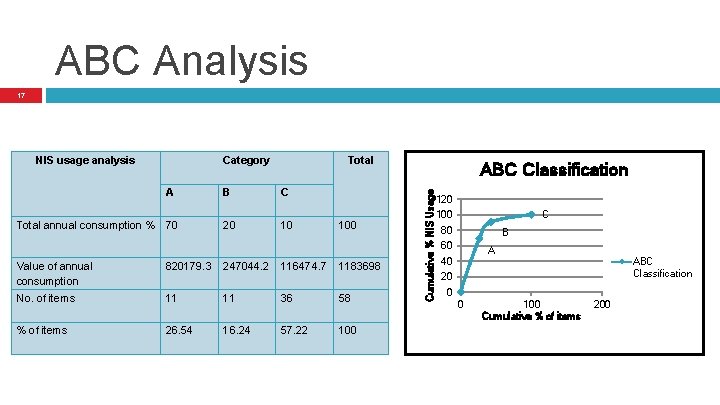 ABC Analysis 17 Category A Total annual consumption % 70 Total B C 20 ABC Analysis 17 Category A Total annual consumption % 70 Total B C 20