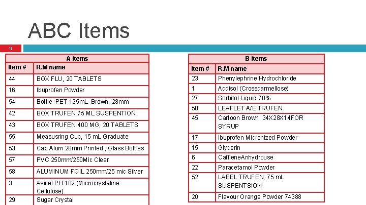 ABC Items 18 A items B items Item # R. M name 44 BOX ABC Items 18 A items B items Item # R. M name 44 BOX