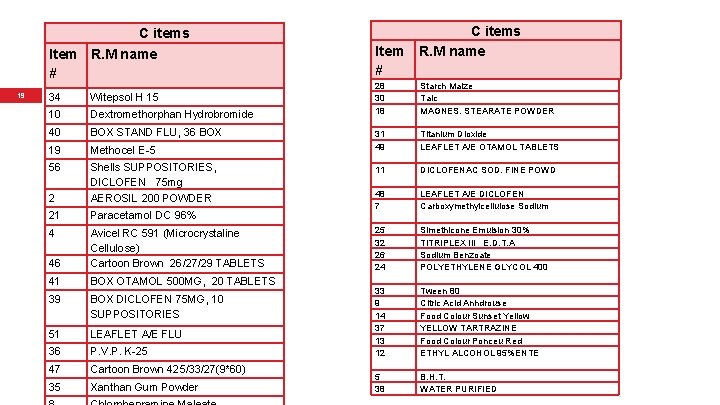 C items Item R. M name # 19 34 Witepsol H 15 10 Dextromethorphan C items Item R. M name # 19 34 Witepsol H 15 10 Dextromethorphan