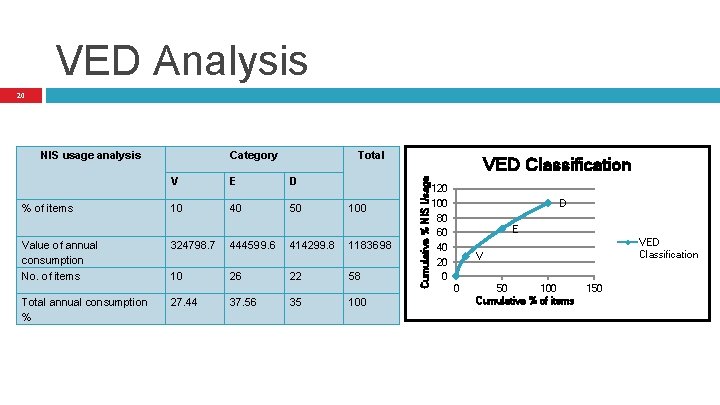 VED Analysis 20 % of items Category Total V E D 10 40 50 VED Analysis 20 % of items Category Total V E D 10 40 50