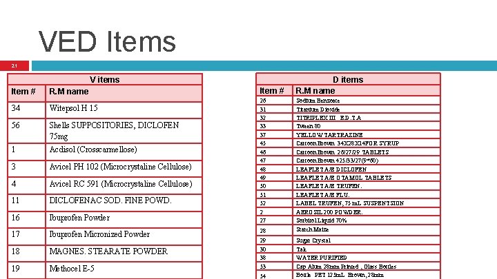 VED Items 21 V items Item # R. M name 34 Witepsol H 15 VED Items 21 V items Item # R. M name 34 Witepsol H 15