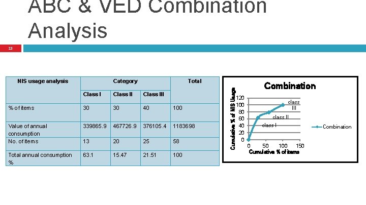 ABC & VED Combination Analysis 23 % of items Category Total Class III 30 ABC & VED Combination Analysis 23 % of items Category Total Class III 30