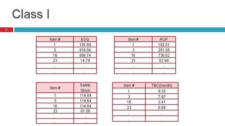 Class I 27 Item # 1 3 16 23. . EOQ 191. 89 818. Class I 27 Item # 1 3 16 23. . EOQ 191. 89 818.