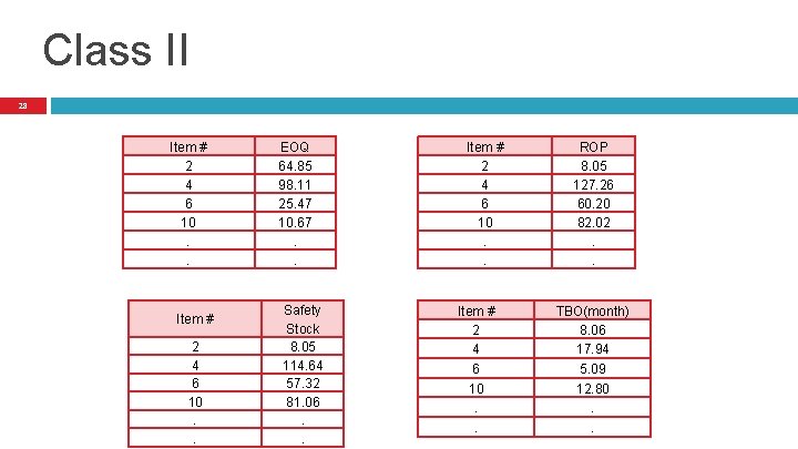 Class II 28 Item # 2 4 6 10. . EOQ 64. 85 98. Class II 28 Item # 2 4 6 10. . EOQ 64. 85 98.