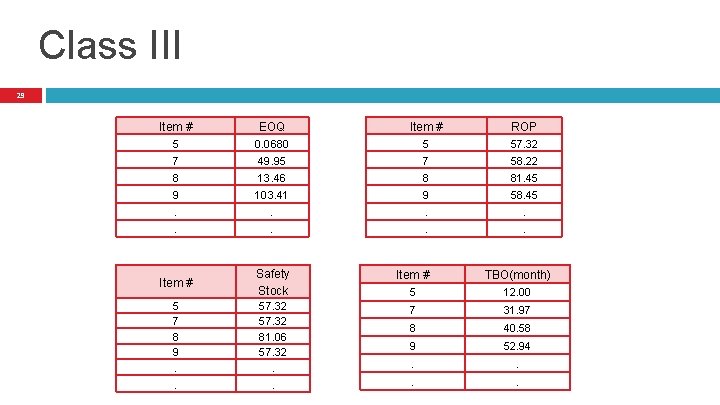 Class III 29 Item # EOQ Item # ROP 5 0. 0680 5 57. Class III 29 Item # EOQ Item # ROP 5 0. 0680 5 57.