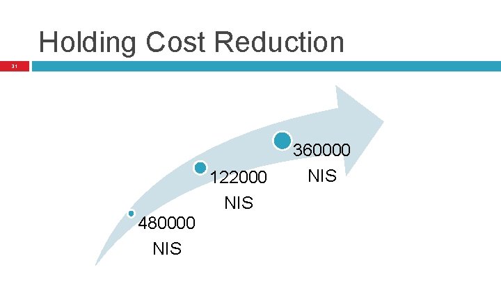 Holding Cost Reduction 31 122000 NIS 480000 NIS 360000 NIS Holding Cost Reduction 31 122000 NIS 480000 NIS 360000 NIS
