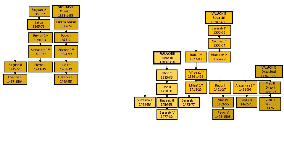 Bogdan 1 er 1359 -67 Latcu 1365 -73 Bogdan II 1449 -51 Etienne III