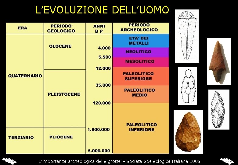 L’EVOLUZIONE DELL’UOMO L’importanza archeologica delle grotte – Società Speleologica Italiana 2009 