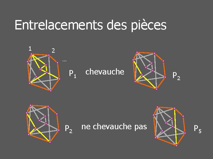 Entrelacements des pièces 1 2 … P 1 P 2 chevauche ne chevauche pas