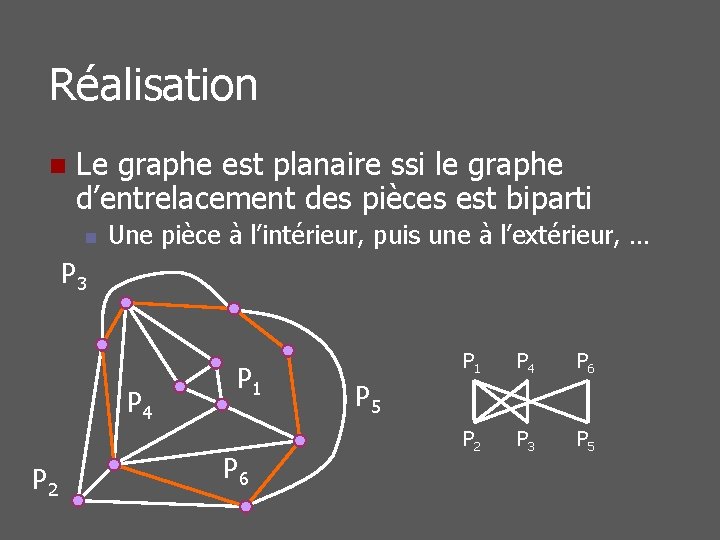 Réalisation n Le graphe est planaire ssi le graphe d’entrelacement des pièces est biparti